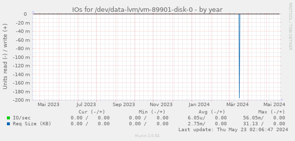IOs for /dev/data-lvm/vm-89901-disk-0