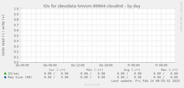 IOs for /dev/data-lvm/vm-89904-cloudinit