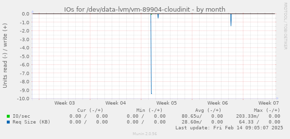 IOs for /dev/data-lvm/vm-89904-cloudinit