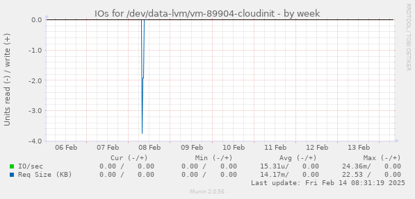 IOs for /dev/data-lvm/vm-89904-cloudinit