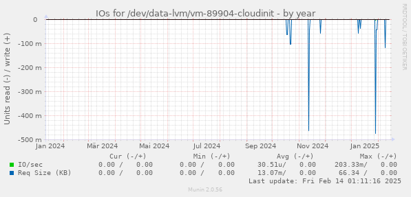 IOs for /dev/data-lvm/vm-89904-cloudinit