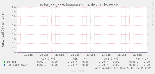 IOs for /dev/data-lvm/vm-89904-disk-0