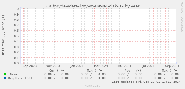 IOs for /dev/data-lvm/vm-89904-disk-0