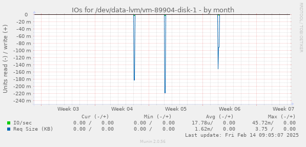 IOs for /dev/data-lvm/vm-89904-disk-1