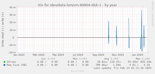 IOs for /dev/data-lvm/vm-89904-disk-1