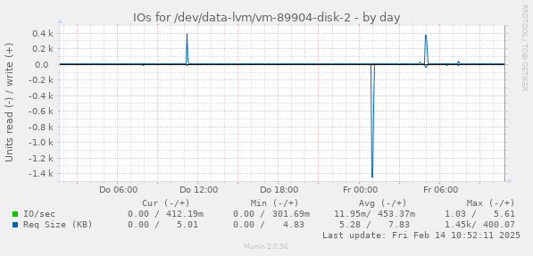 IOs for /dev/data-lvm/vm-89904-disk-2