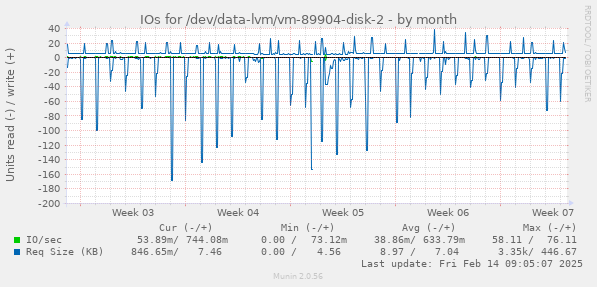 IOs for /dev/data-lvm/vm-89904-disk-2