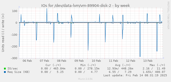 IOs for /dev/data-lvm/vm-89904-disk-2