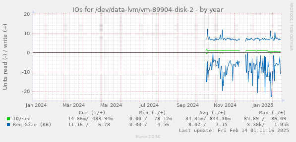 IOs for /dev/data-lvm/vm-89904-disk-2