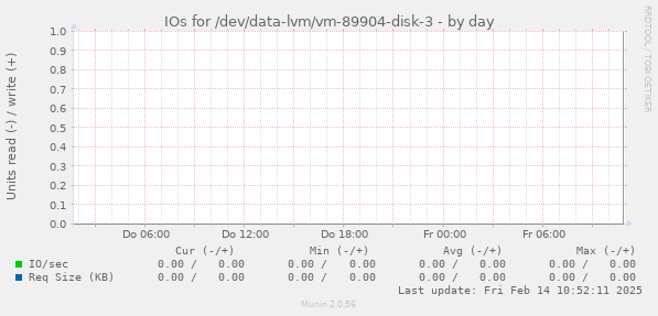 IOs for /dev/data-lvm/vm-89904-disk-3