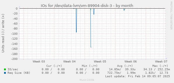 IOs for /dev/data-lvm/vm-89904-disk-3