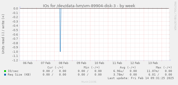 IOs for /dev/data-lvm/vm-89904-disk-3