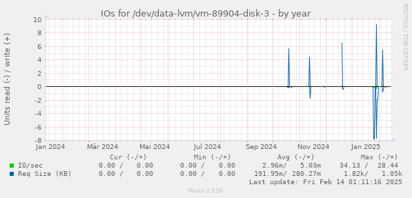 IOs for /dev/data-lvm/vm-89904-disk-3