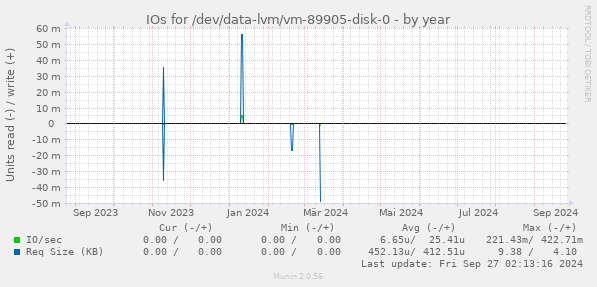 IOs for /dev/data-lvm/vm-89905-disk-0