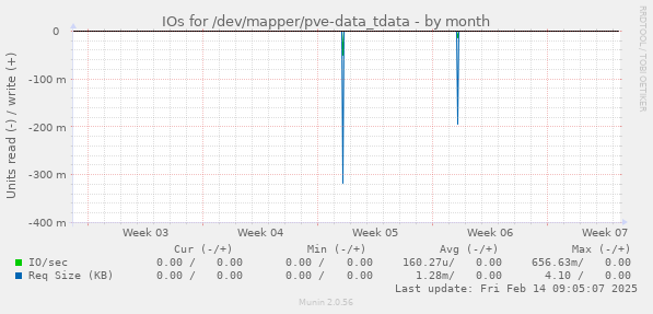 IOs for /dev/mapper/pve-data_tdata