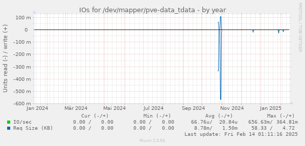 IOs for /dev/mapper/pve-data_tdata