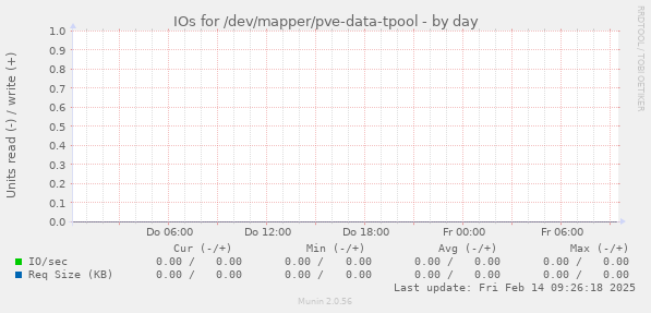 IOs for /dev/mapper/pve-data-tpool