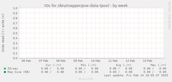 IOs for /dev/mapper/pve-data-tpool