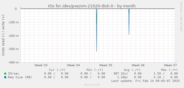 IOs for /dev/pve/vm-21020-disk-0