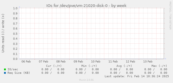 IOs for /dev/pve/vm-21020-disk-0