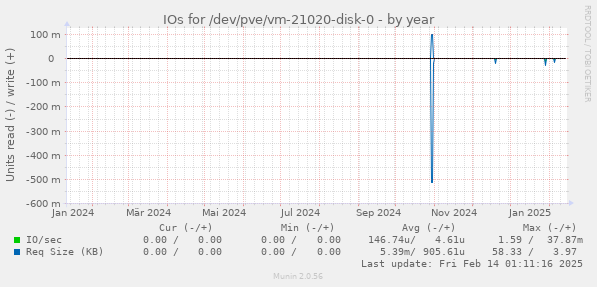 IOs for /dev/pve/vm-21020-disk-0