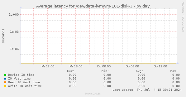 Average latency for /dev/data-lvm/vm-101-disk-3