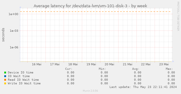 Average latency for /dev/data-lvm/vm-101-disk-3
