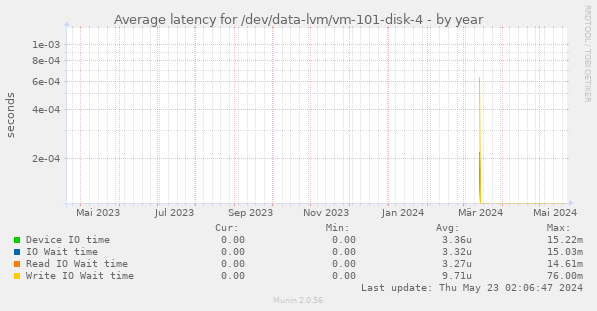 Average latency for /dev/data-lvm/vm-101-disk-4