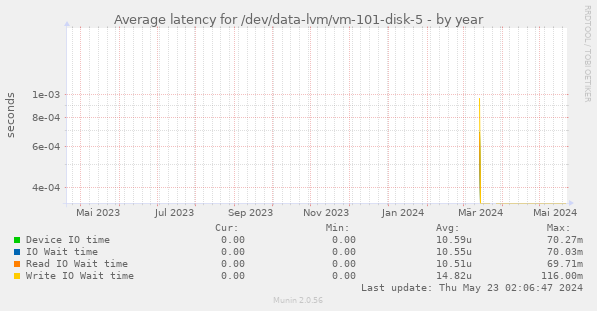 Average latency for /dev/data-lvm/vm-101-disk-5