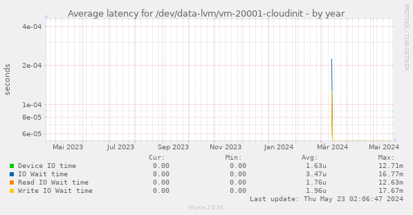Average latency for /dev/data-lvm/vm-20001-cloudinit