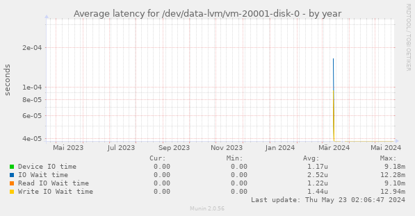 Average latency for /dev/data-lvm/vm-20001-disk-0