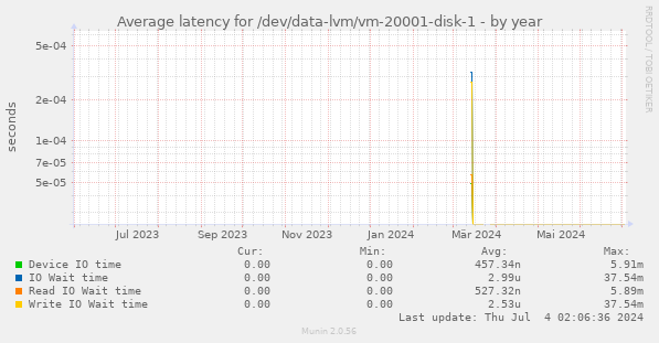 Average latency for /dev/data-lvm/vm-20001-disk-1