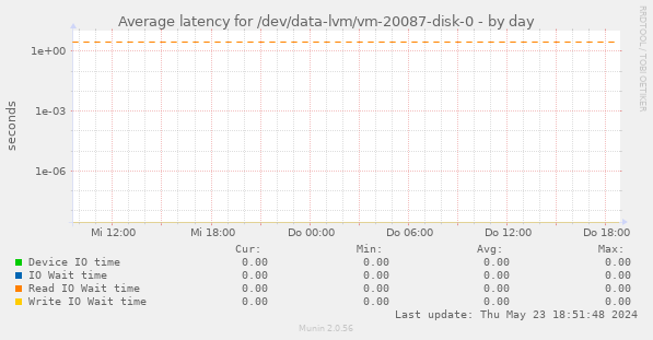Average latency for /dev/data-lvm/vm-20087-disk-0