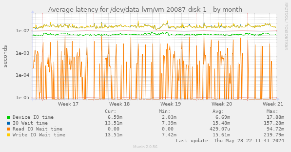 Average latency for /dev/data-lvm/vm-20087-disk-1