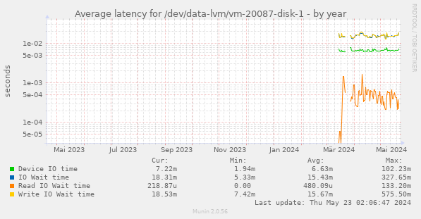 Average latency for /dev/data-lvm/vm-20087-disk-1