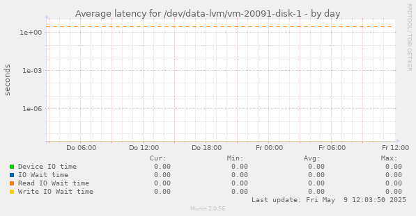 Average latency for /dev/data-lvm/vm-20091-disk-1