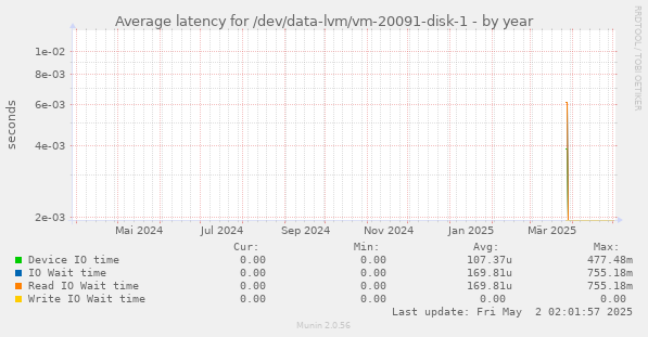 Average latency for /dev/data-lvm/vm-20091-disk-1