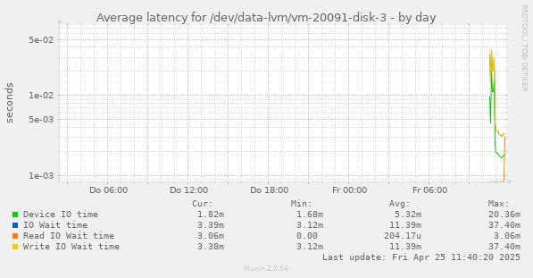 Average latency for /dev/data-lvm/vm-20091-disk-3