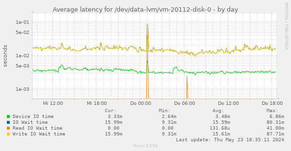 Average latency for /dev/data-lvm/vm-20112-disk-0