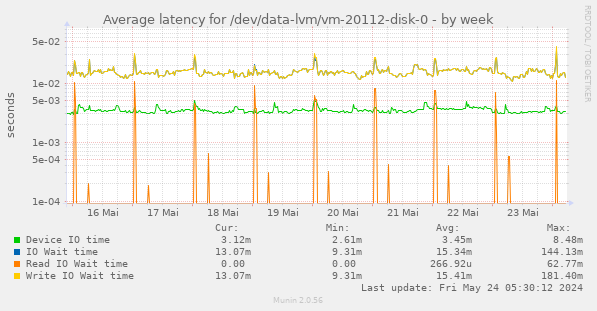 Average latency for /dev/data-lvm/vm-20112-disk-0