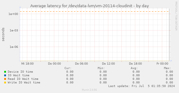 Average latency for /dev/data-lvm/vm-20114-cloudinit