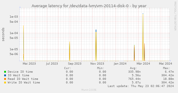 Average latency for /dev/data-lvm/vm-20114-disk-0