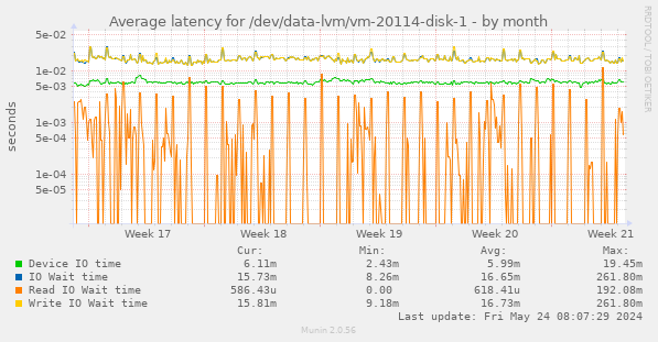 Average latency for /dev/data-lvm/vm-20114-disk-1