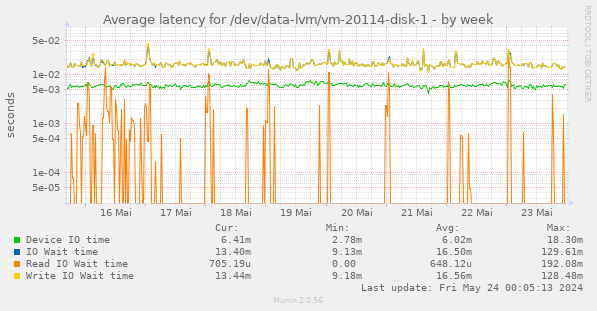 Average latency for /dev/data-lvm/vm-20114-disk-1