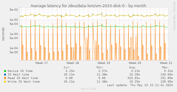 Average latency for /dev/data-lvm/vm-2033-disk-0