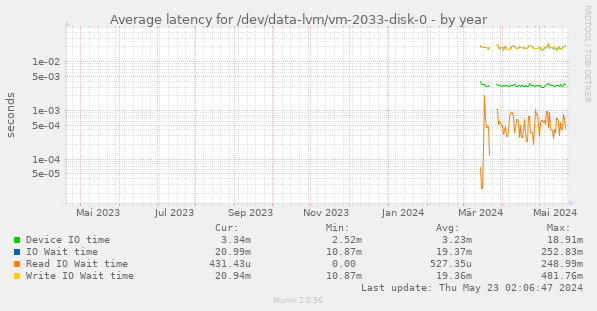 Average latency for /dev/data-lvm/vm-2033-disk-0