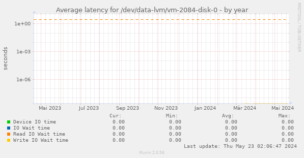 Average latency for /dev/data-lvm/vm-2084-disk-0