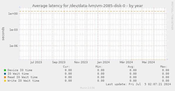 Average latency for /dev/data-lvm/vm-2085-disk-0