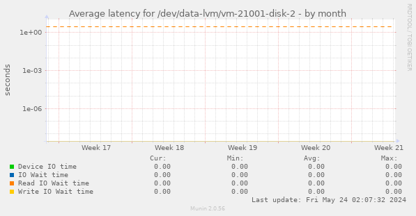 Average latency for /dev/data-lvm/vm-21001-disk-2