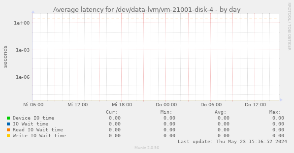 Average latency for /dev/data-lvm/vm-21001-disk-4